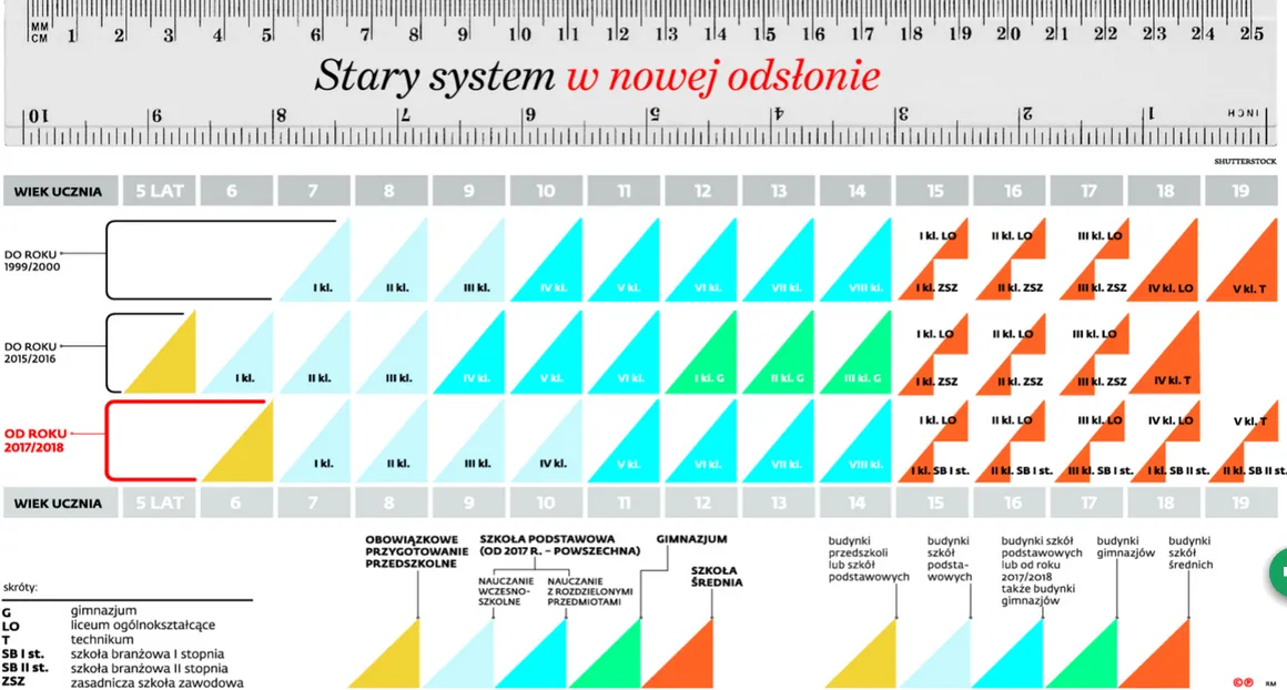 Zmiany w systemie edukacji 