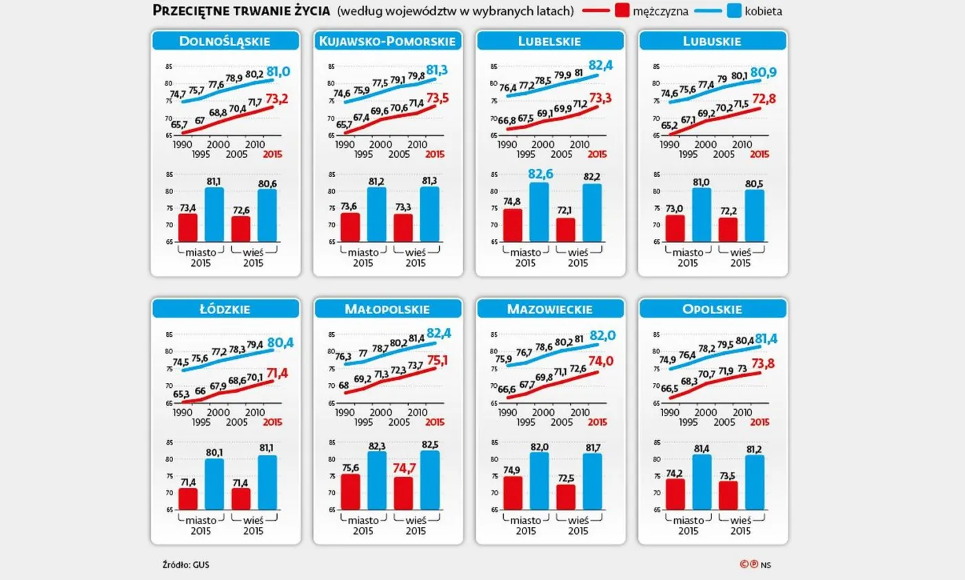 Średnia długość trwania życia w Polsce w podziale na województwa [INFOGRAFIKA]