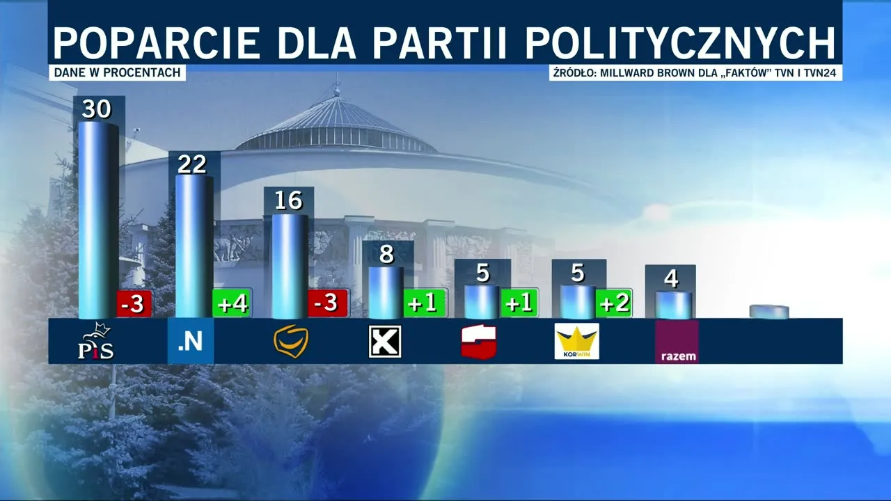 Wyniki sondażu politycznego