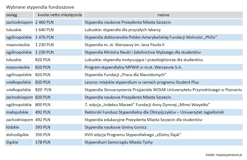 Wybrane stypendia funduszowe