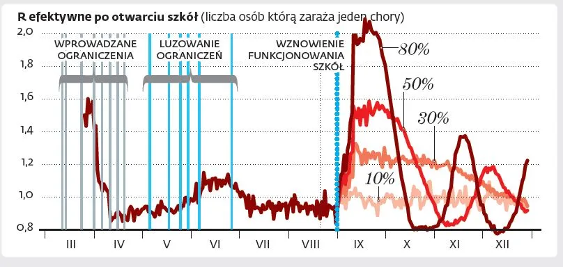 R efektywne po otwarciu szkół (liczba osób którą zaraża jeden chory)