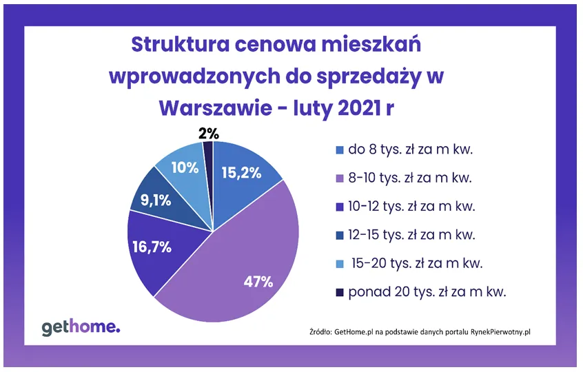 Struktura cenowa mieszkań