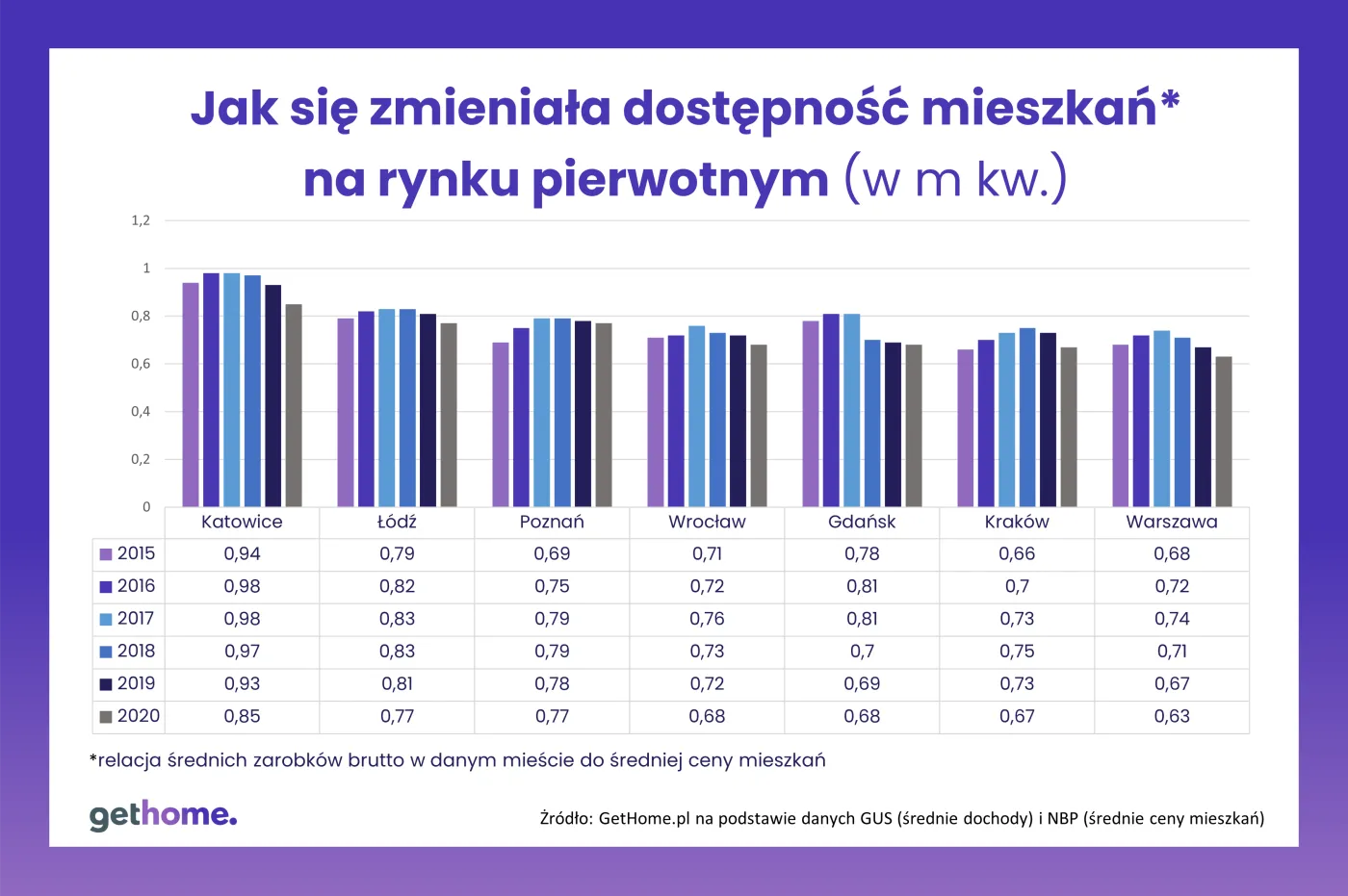 Dostępność cen mieszkań na rynku pierwotnym