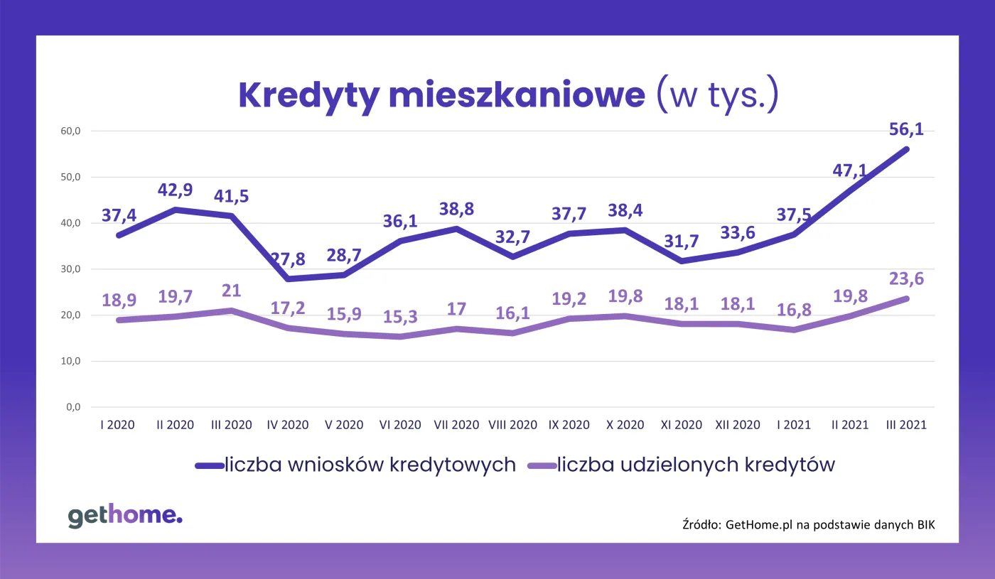 Kredyty mieszkaniowe (w tys.)