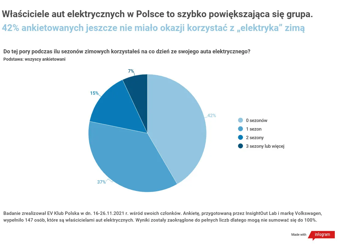 Samochód elektryczny zimą