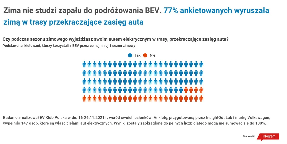 Samochód elektryczny zimą