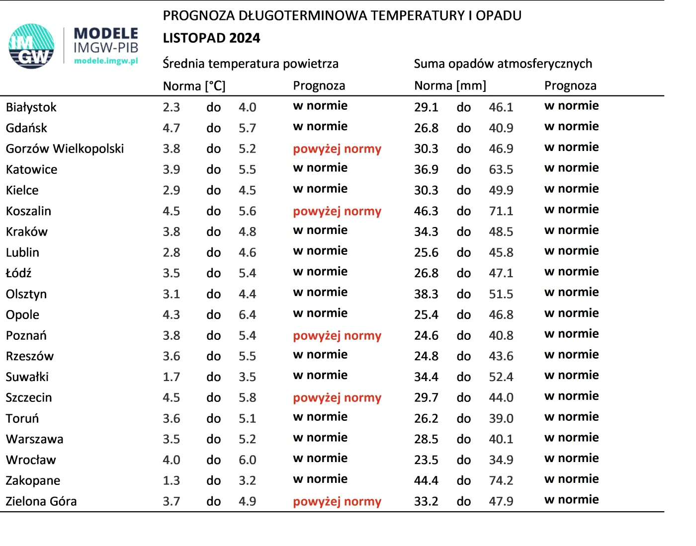 IMGW prognoza pogody na listopad 2024