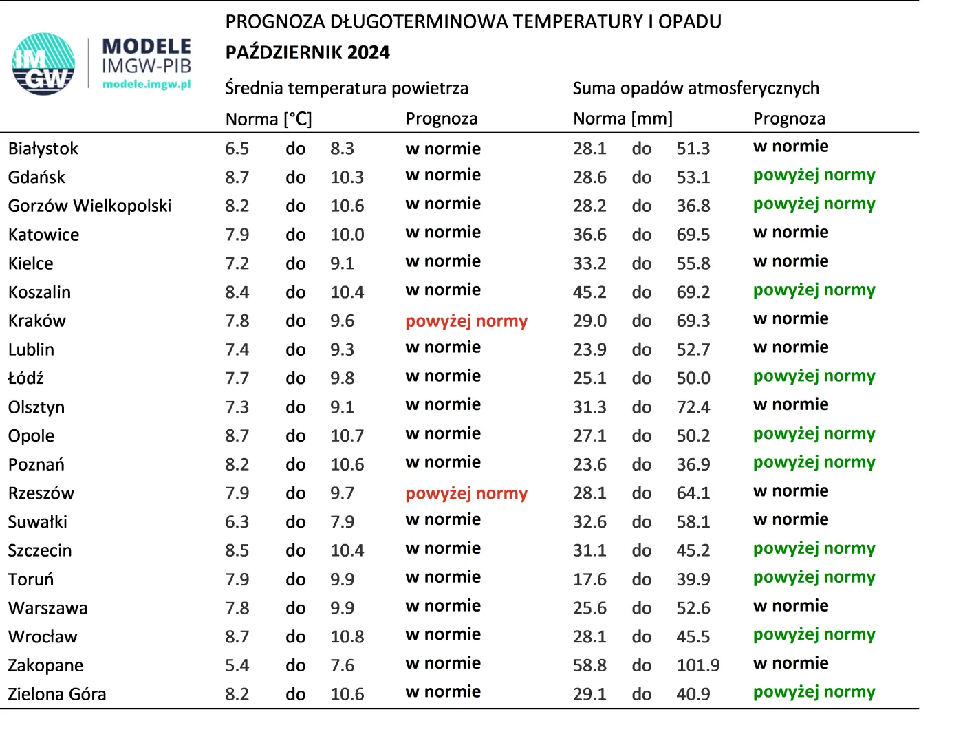 IMGW prognoza pogody na 