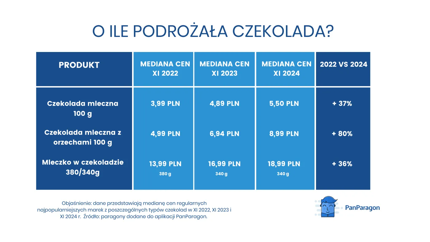 O ile podrożała czekolada?