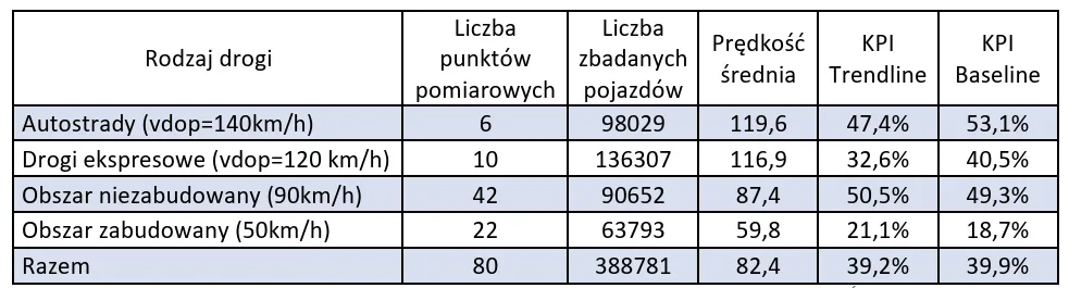 Badanie prędkości samochodów