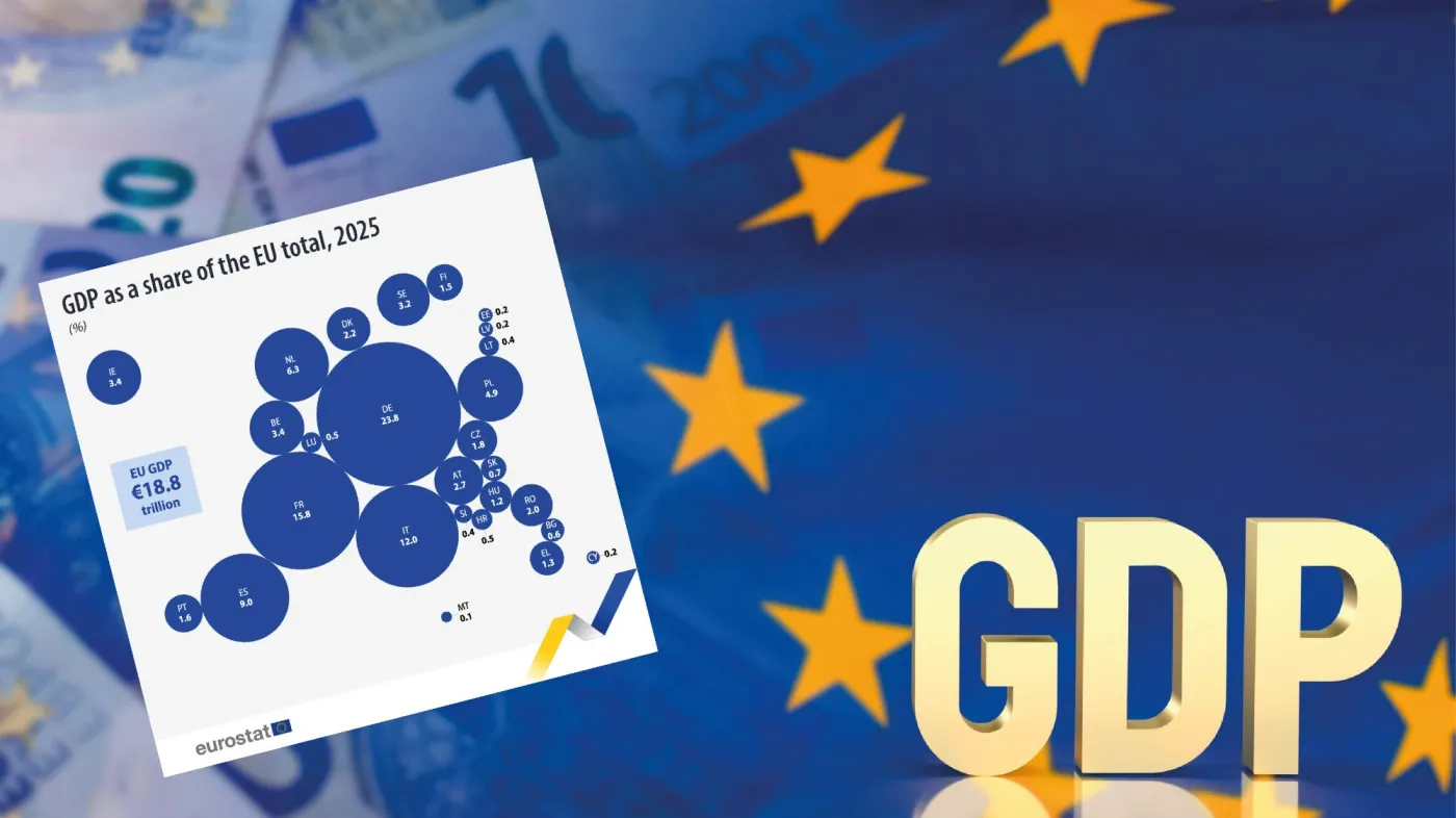 Nowe dane Eurostatu. Polska znalazła się w ścisłej czołówce gospodarek Unii