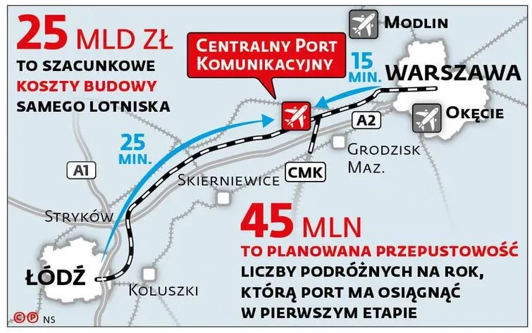 Plany CPK do korekty. Nie będzie kolejnej transzy pomocy dla małych lotnisk