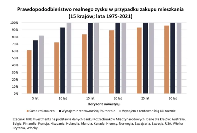 Zakup mieszkania na wynajem to inwestycja długodystansowa