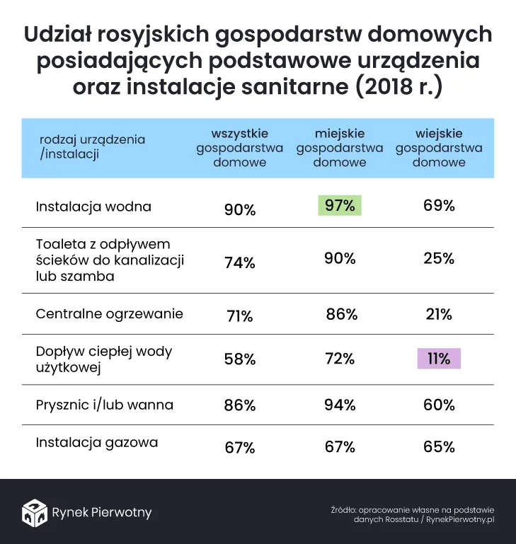 Wstydliwy problem Rosji. Ponad 30 mln mieszkańców czeka na toaletę w domu?