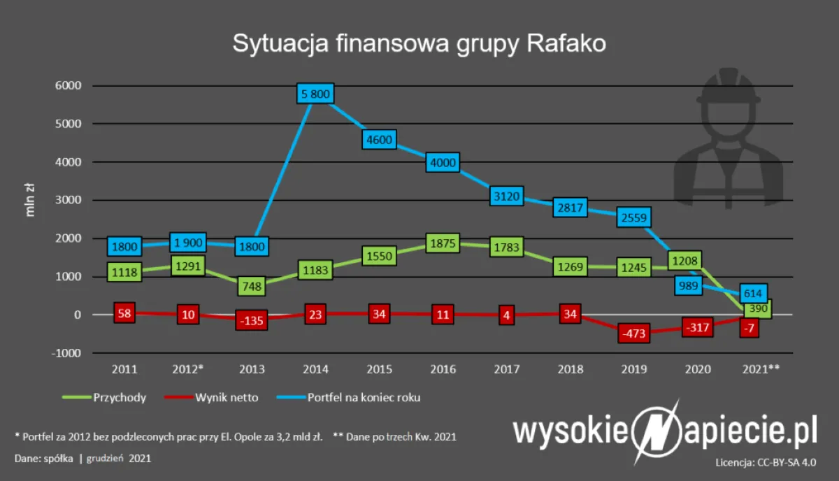 Rafako odpaliło kocioł w Jaworznie i czyści drogę dla Sołowowa