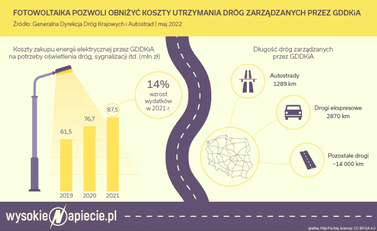 Fotowoltaiczna autostrada połączy Warszawę z Łodzią