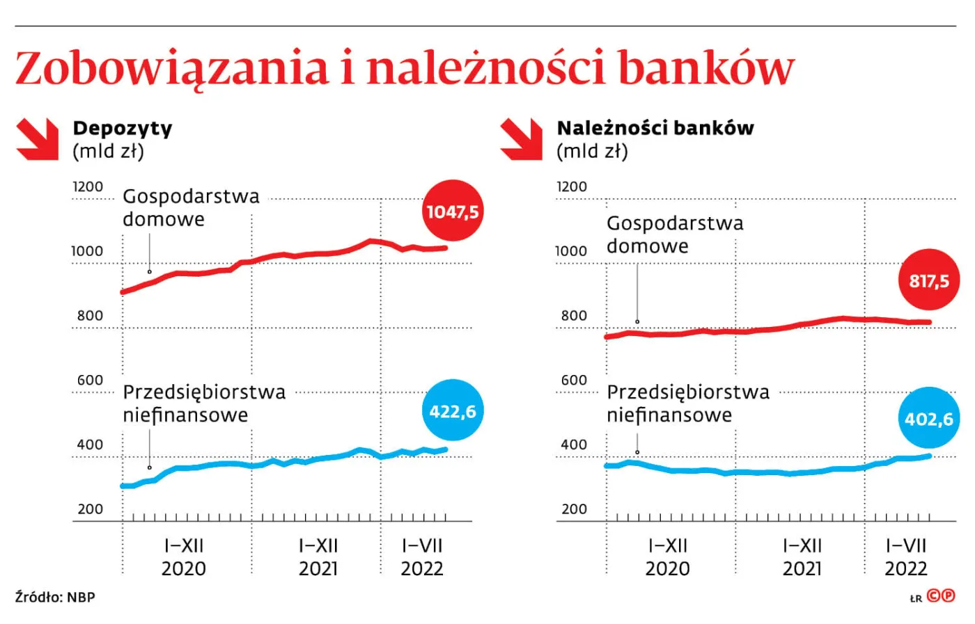 Czas wielkiego oddłużania. Polacy uciekają od wysokich odsetek