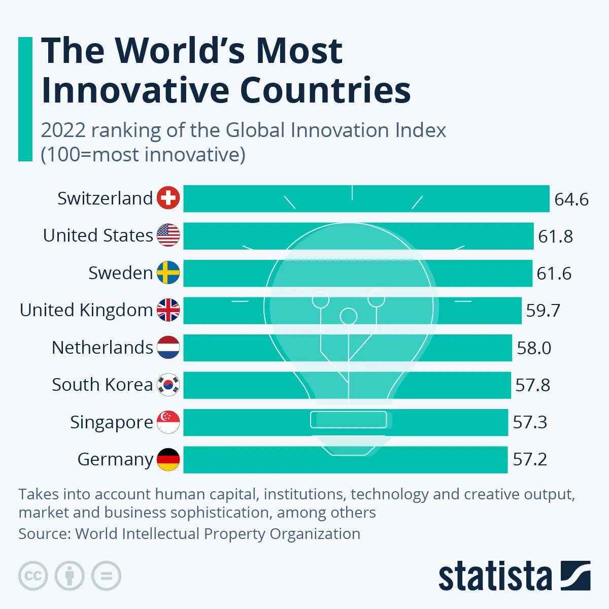 Oto najbardziej innowacyjne kraje świata [RANKING]