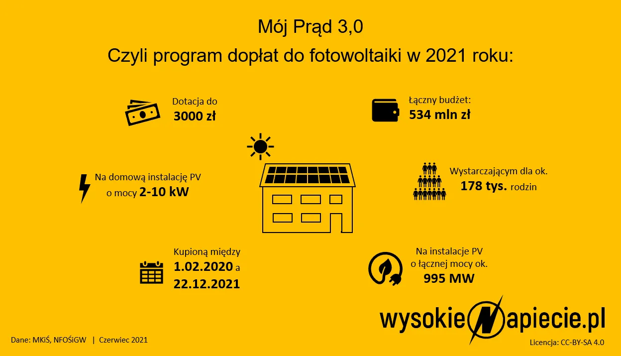 Liczysz na dopłatę do fotowoltaiki z programu Mój Prąd? Warto się śpieszyć