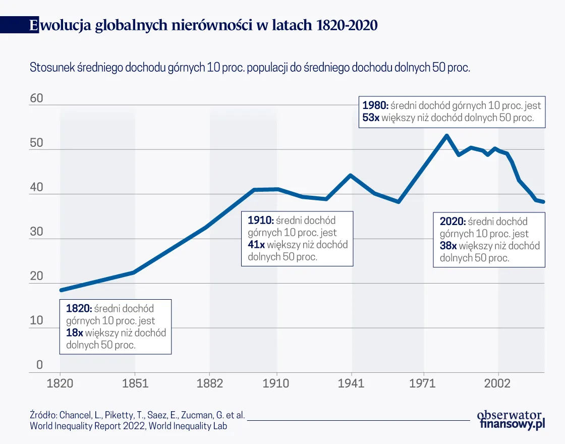 Ewolucja globalnych nierówności