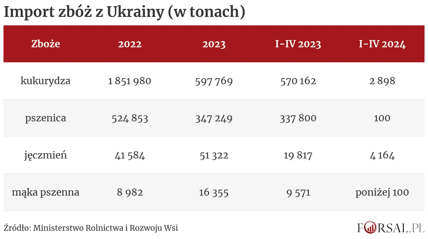import-zboz-z-ukrainy-w-tonach-38271785.png