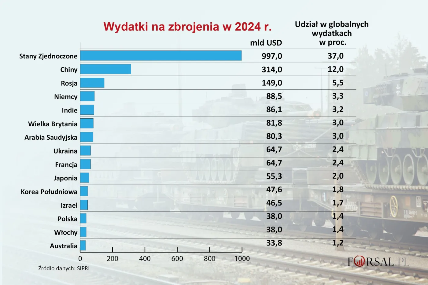Wydatki na zbrojenia. Które kraje wydają najwięcej?