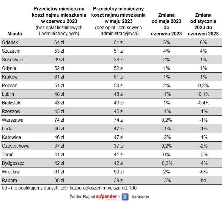 Stawki najmu w czerwcu 2023 r.