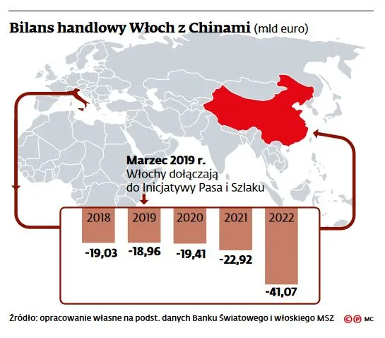Włochy przyjechały się na współpracy z Chinami? Rzym może wyjść Inicjatywy Pasa i Szlaku