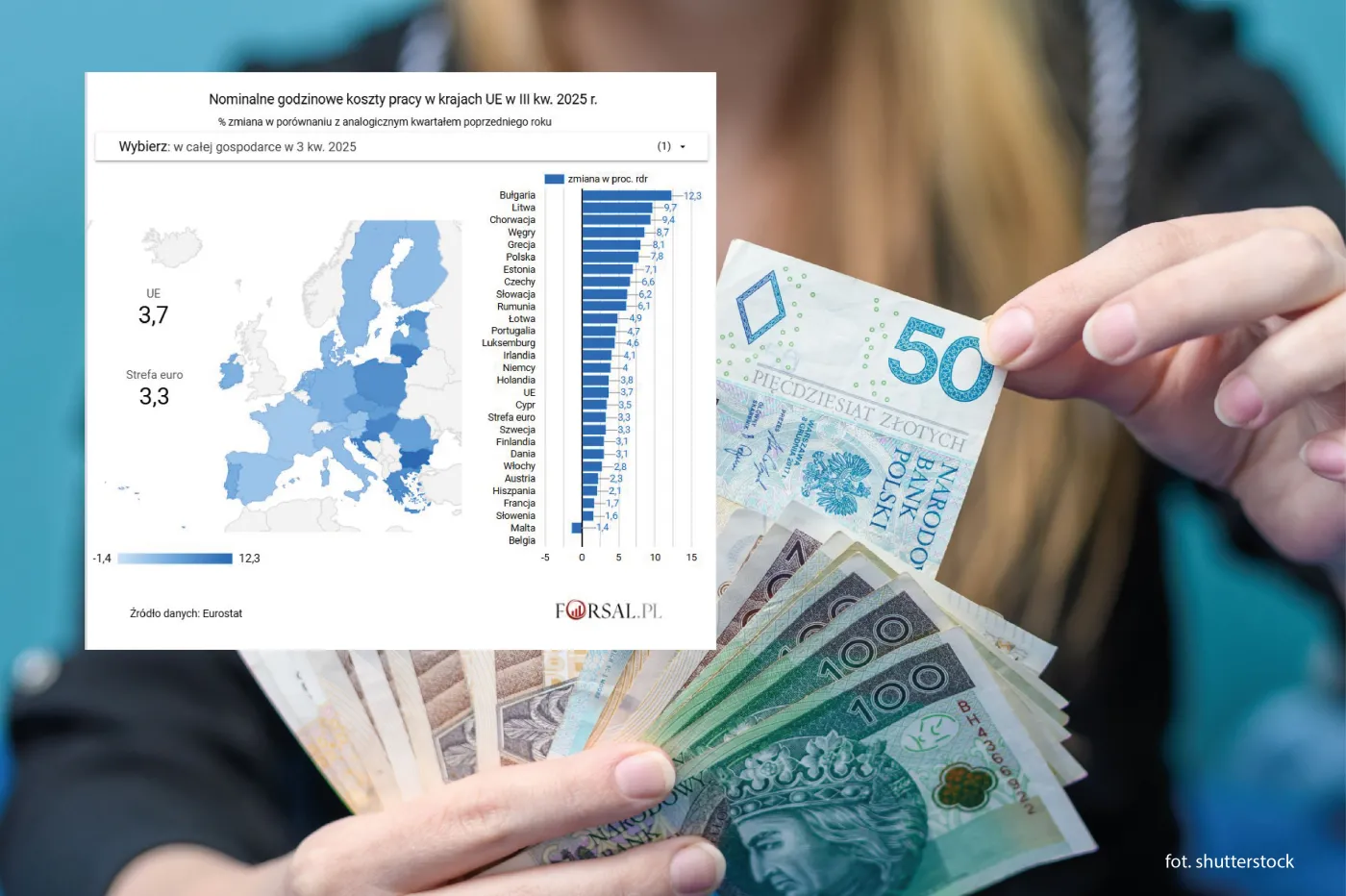 Praca w Polsce drożeje dużo szybciej niż w UE. Eurostat podał najnowsze dane [MAPA]