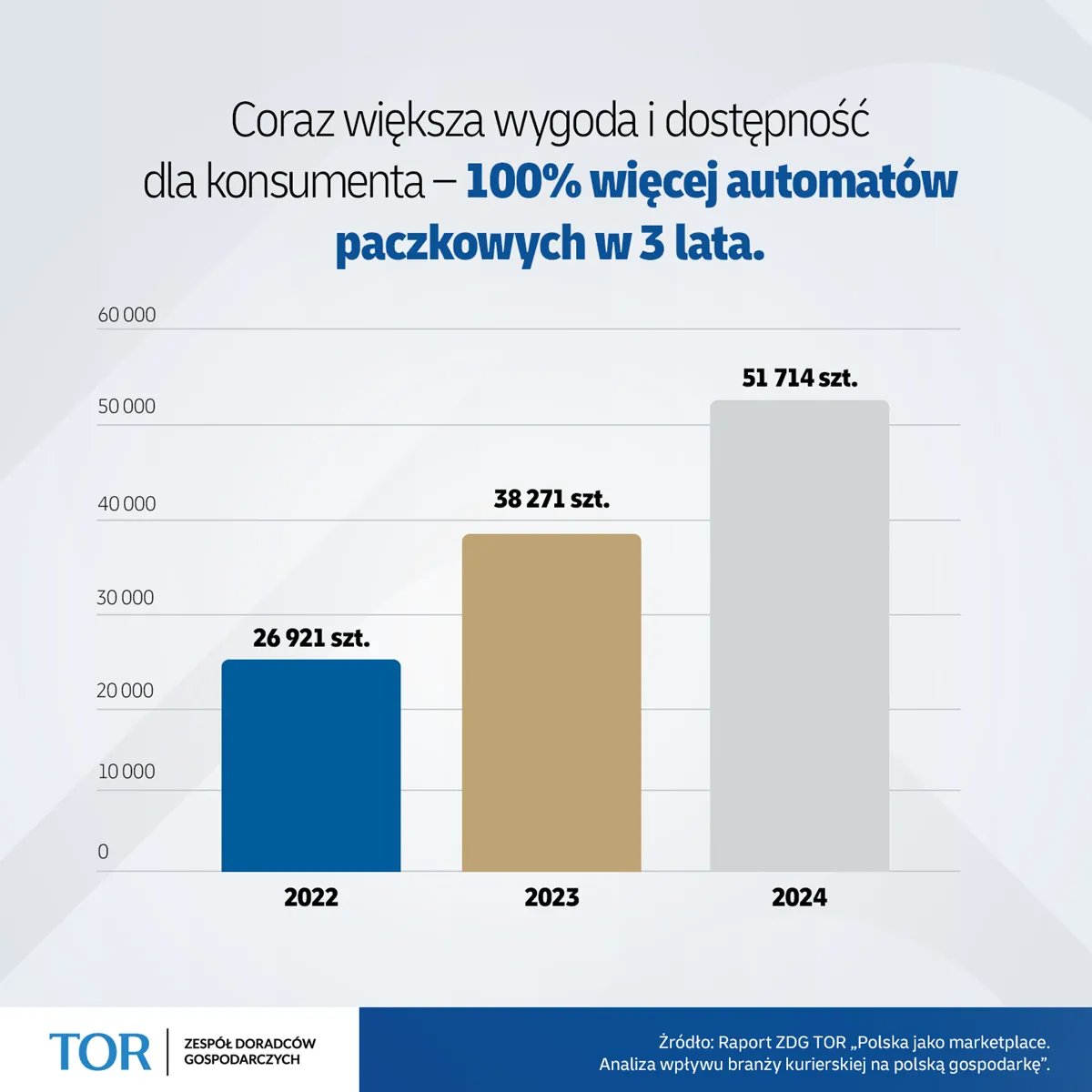 Raport ZDG TOR: DHL eCommerce w czołówce firm logistycznych mających największy wpływ na polską gospodarkę