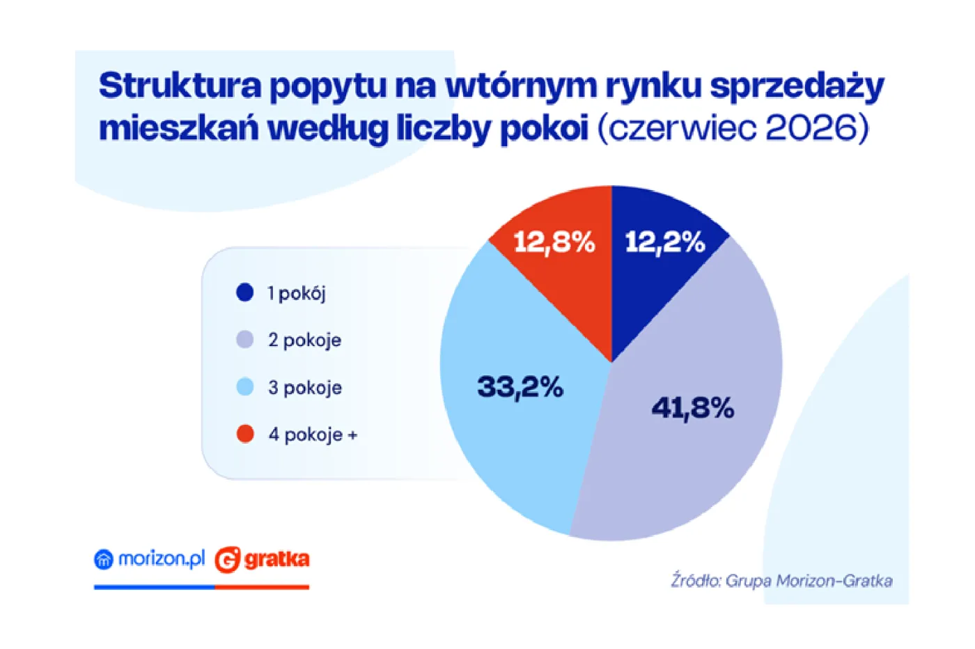 Ile pokoi najchętniej kupimy