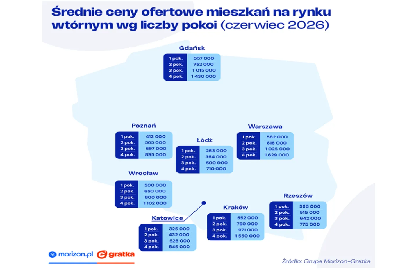 Średnie ceny transakcyjne dużego mieszkania