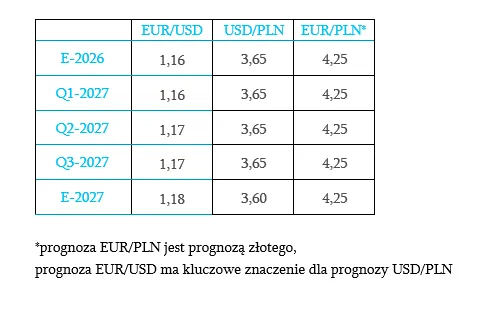 Prognoza EUR/USD, USD/PLN EUR/PLN
