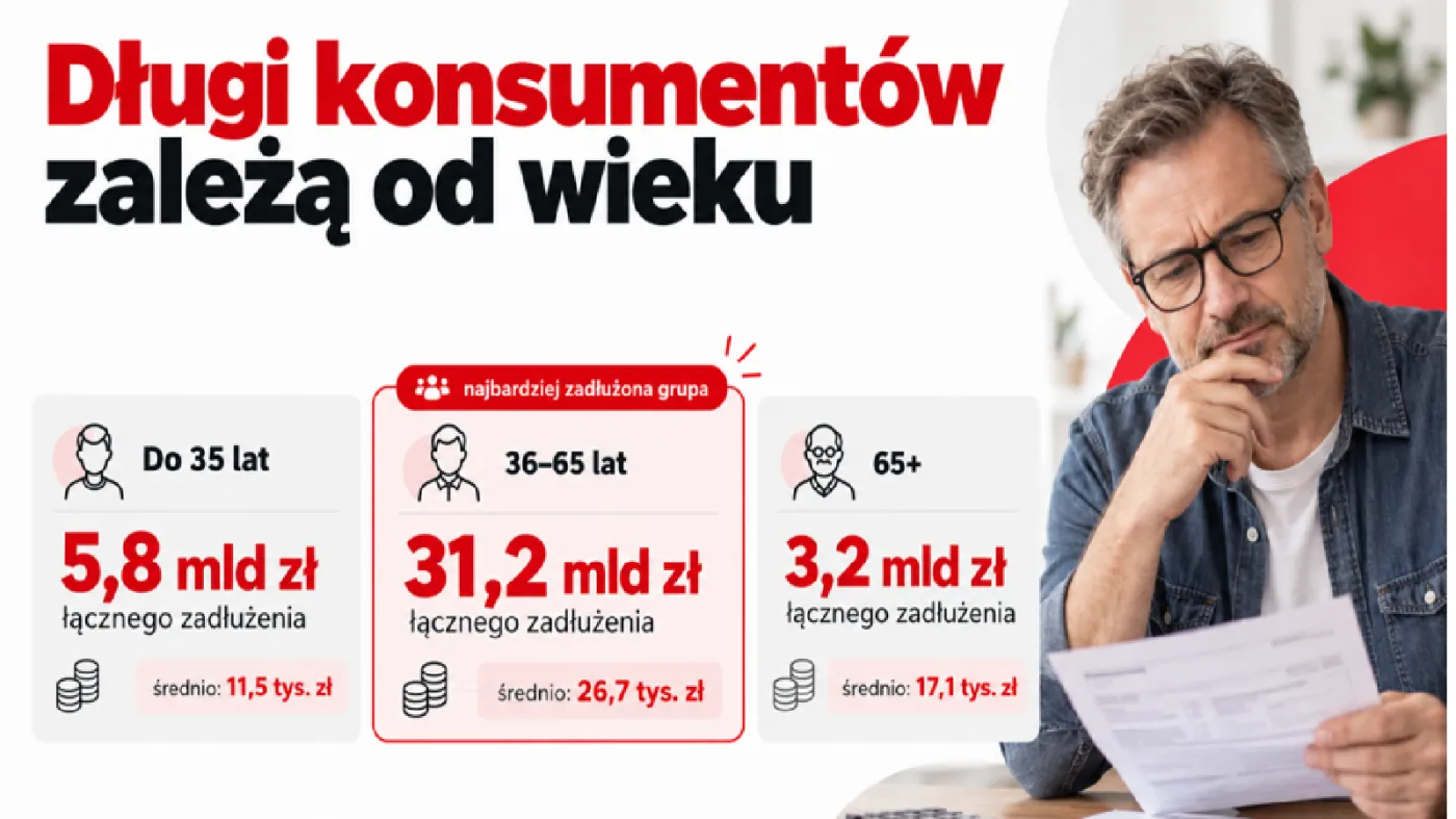 Dług zależny od wieku konsumenta, spłata także