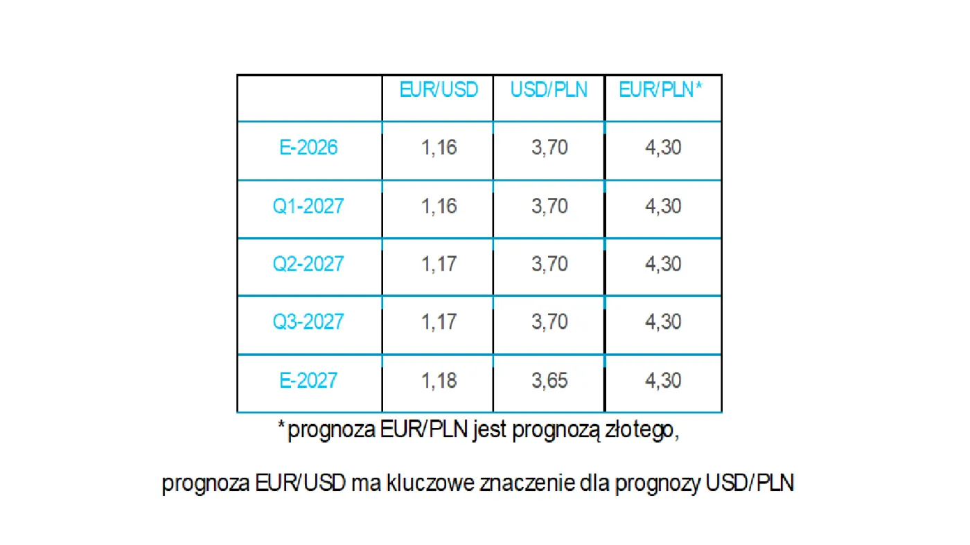 Kurs pary Euro i PLN (prognoza)
