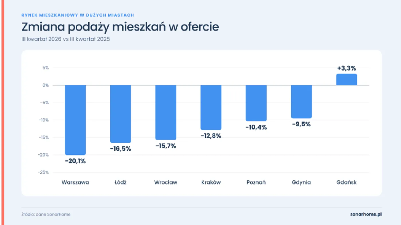Zmiana podaży mieszkań w ofercie