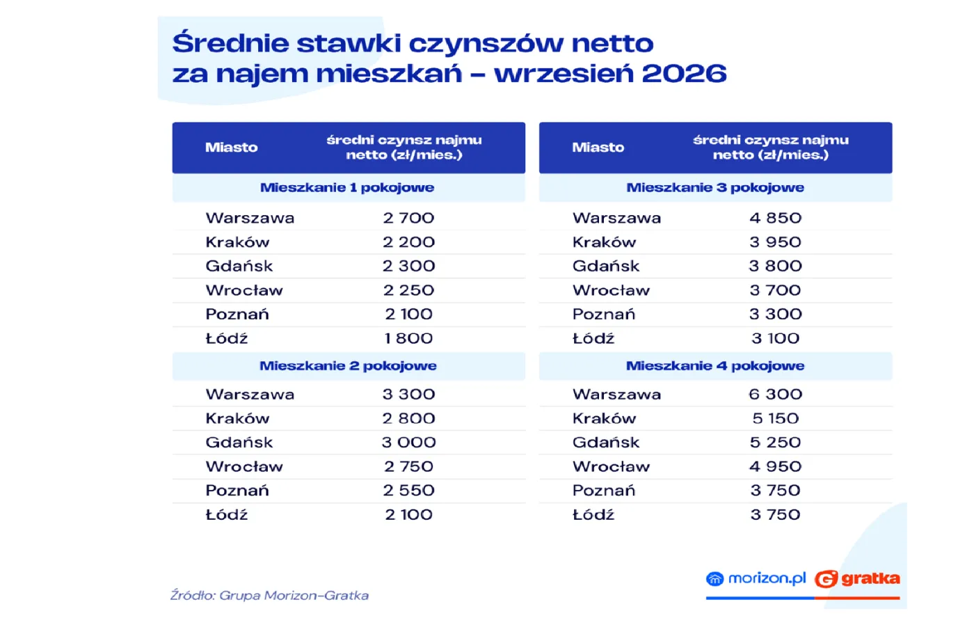 Średnie stawki czynszów netto