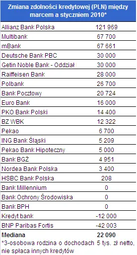 zmiana_zdolnosc_kredytowej_iii_i_180529.png