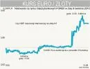 NBP rozpoczął interwencję na rynku walutowym w celu osłabienia złotego