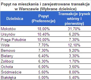 popyt_na_mieszkania_w_warszawie_197804.png