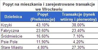 popyt_na_mieszkania_we_wroclawiu_197810.png