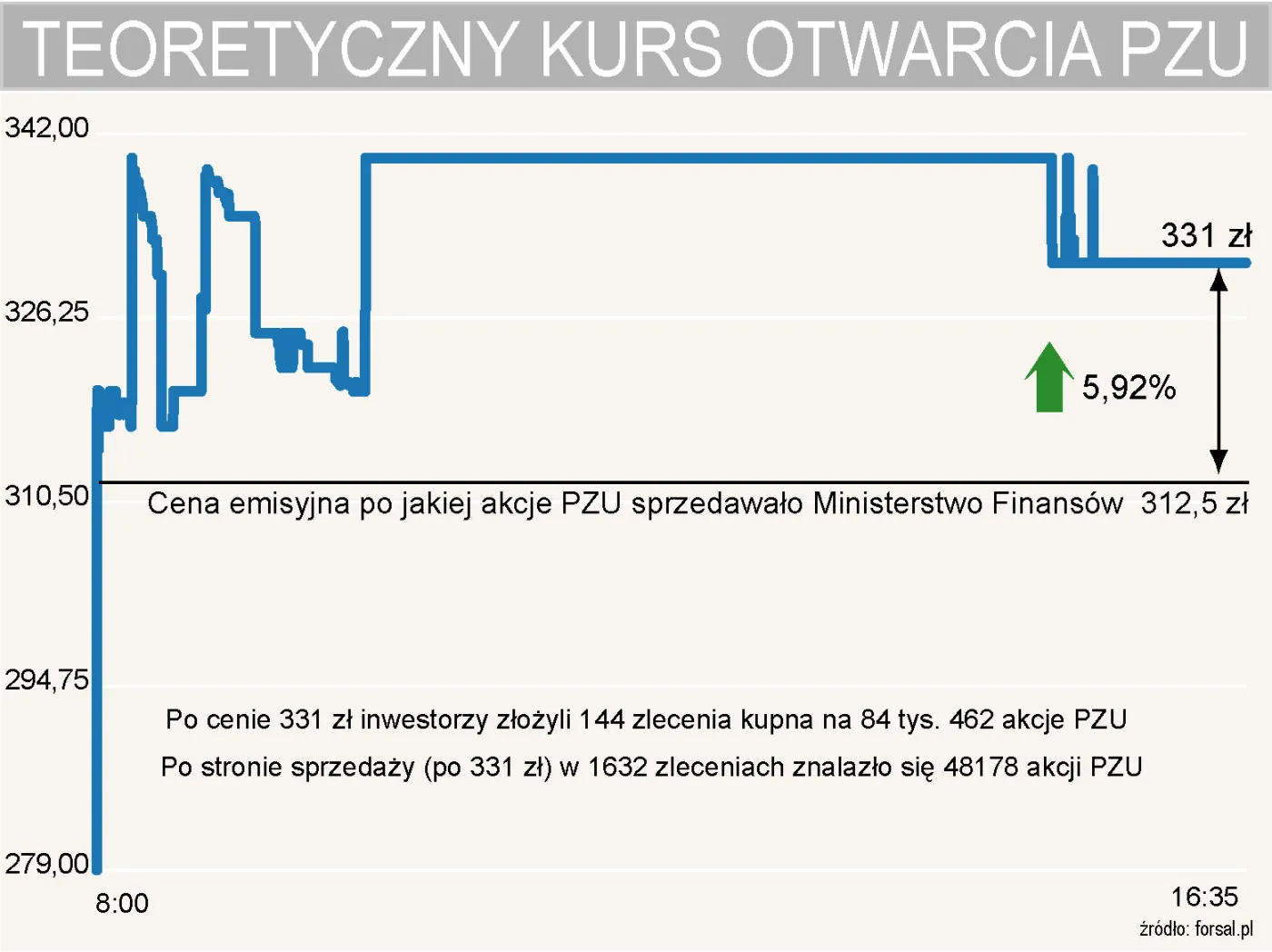 Teoretyczy kurs otwarcia akcji PZU