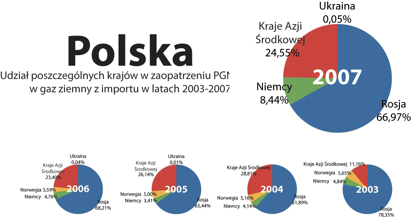 Raport o gazie - Polska, Świat
