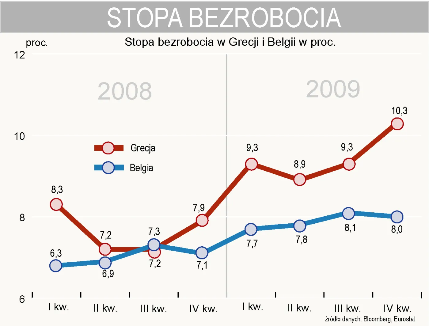 stopa_bezrobocia_w_grecji_i_belgii_218921.jpg