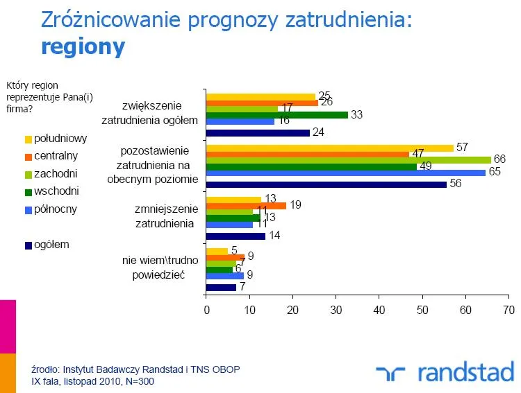 prognozy_zatrudnienia_wg_regionow_291840.jpg