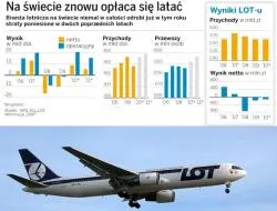 LOT straci w tym roku na lataniu 200 mln zł