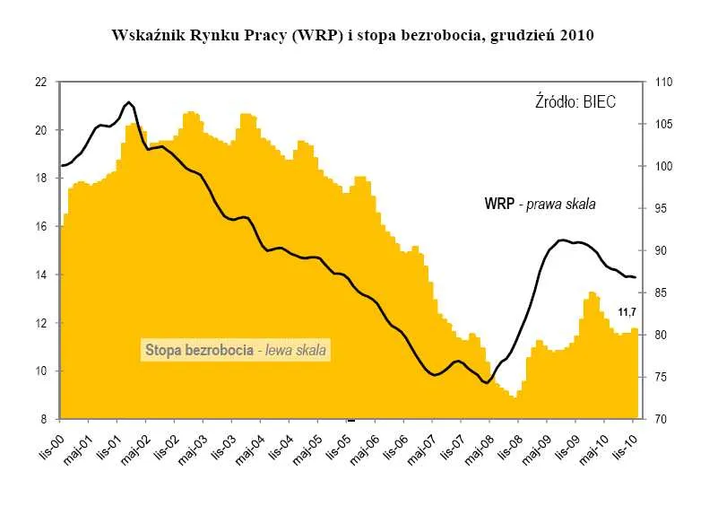 BIEC: WRP pokazuje, że zima nie sprzyja zatrudnianiu