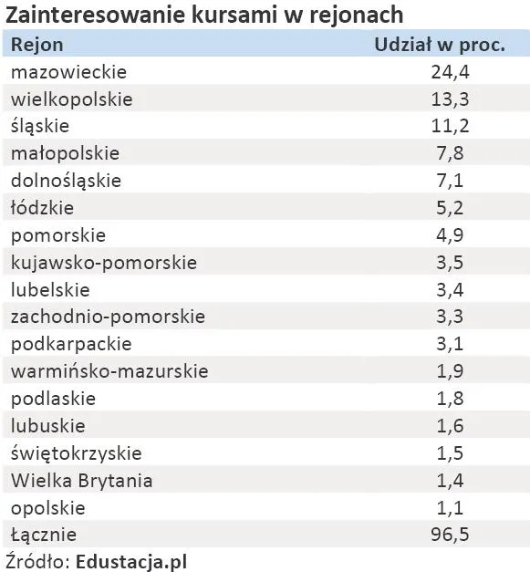 zainteresowanie_kursami_w_rejonach_324741.jpg