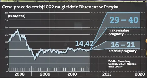 Gazprom czyha na brudy z Polski - handluje prawami do emisji CO2