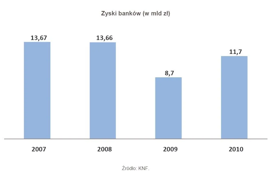 zyski_bankow_w_latach_2007_2010_346711.jpg